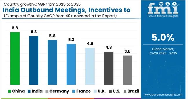India Outbound Meetings, Incentives To Europe Market   CAGR Analysis By Country